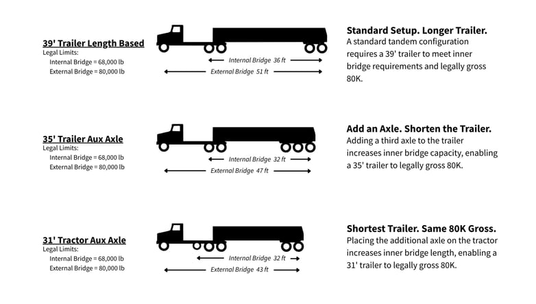 Hicks trailers bridge law diagram showing how axle placement can allow 39-ft, 35-ft, and 31-ft aluminum end dump trailer configurations to achieve 80,000 lb GVW.