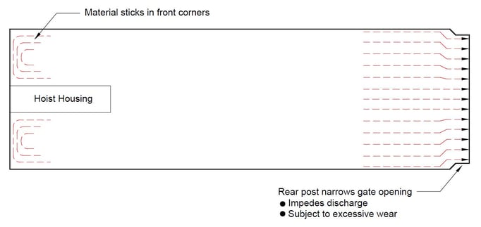 Discharge Design Flaws