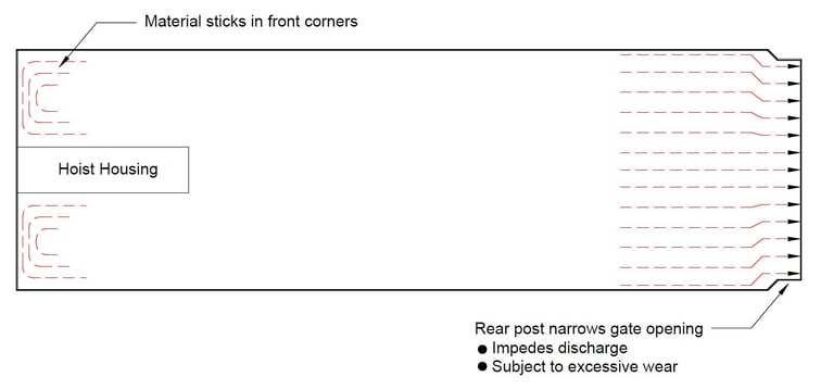 Design Flaws in dump trailers with hoist housing and narrow bottleneck rear