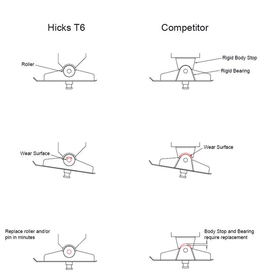 Hicks Trailer Hoist Kingpin Assembly comparied with traditional designs