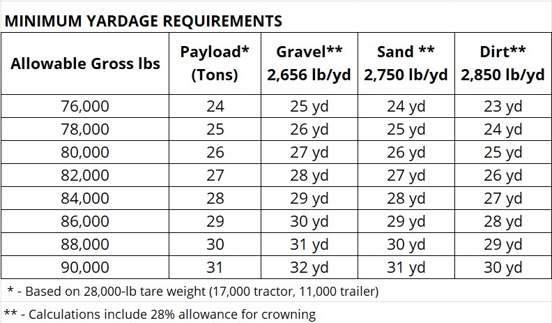 Mininum Yardage Requirements Chart
