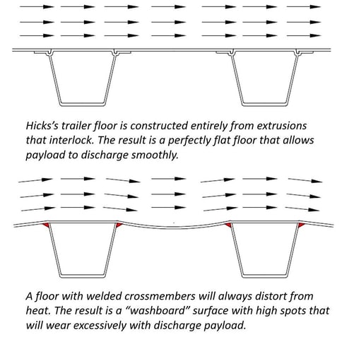 Hicks Weld-Free Floor Will Outlast Competitors' Comparison