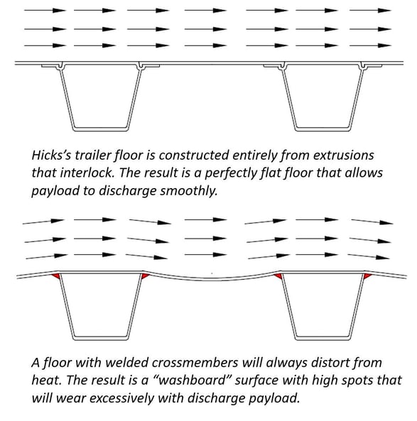 Weld-free floor of a Hicks trailer versus a welded floor